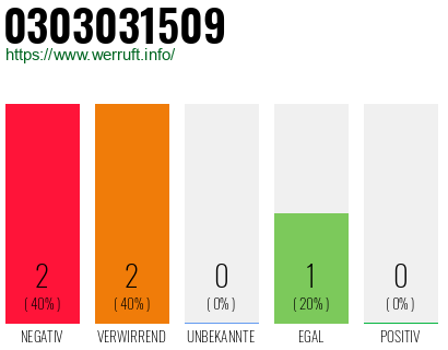 Rufnummer 0303031509 Telefonnummer 0303031509