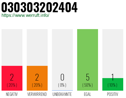 Rufnummer 030303202404 Telefonnummer 030303202404