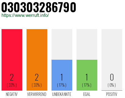 Rufnummer 030303286790 Telefonnummer 030303286790