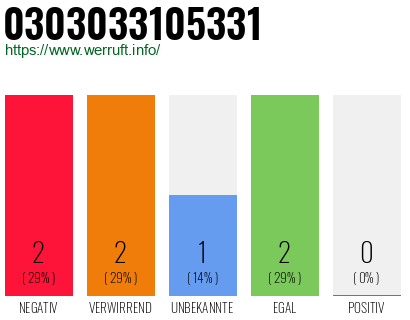 Rufnummer 0303033105331 Telefonnummer 0303033105331