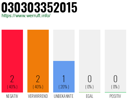 Rufnummer 030303352015 Telefonnummer 030303352015