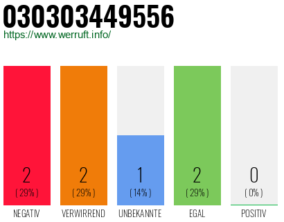 Rufnummer 030303449556 Telefonnummer 030303449556
