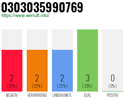 Rufnummer 0303035990769 Telefonnummer 0303035990769
