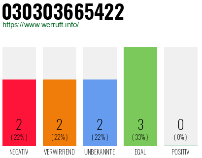 Rufnummer 030303665422 Telefonnummer 030303665422