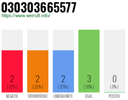 Rufnummer 030303665577 Telefonnummer 030303665577