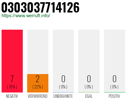 Rufnummer 0303037714126 Telefonnummer 0303037714126