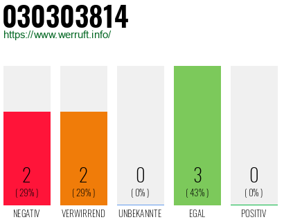 Rufnummer 030303814 Telefonnummer 030303814