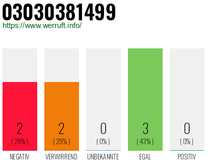 Rufnummer 03030381499 Telefonnummer 03030381499