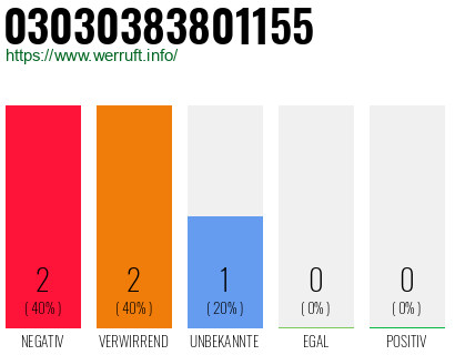 Rufnummer 03030383801155 Telefonnummer 03030383801155
