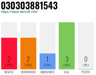 Rufnummer 030303881543 Telefonnummer 030303881543