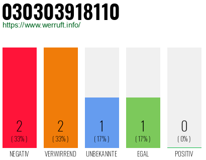 Rufnummer 030303918110 Telefonnummer 030303918110