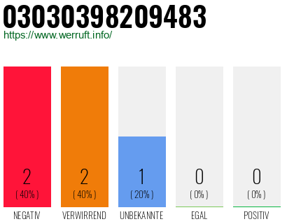 Rufnummer 03030398209483 Telefonnummer 03030398209483