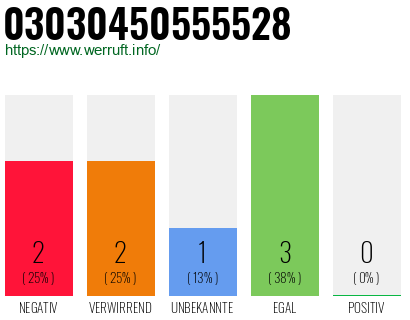 Rufnummer 03030450555528 Telefonnummer 03030450555528