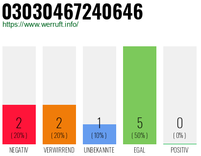 Rufnummer 03030467240646 Telefonnummer 03030467240646