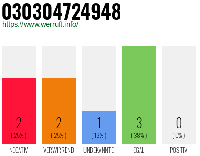 Rufnummer 030304724948 Telefonnummer 030304724948