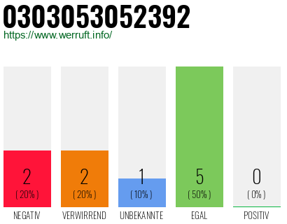 Rufnummer 0303053052392 Telefonnummer 0303053052392