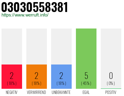Rufnummer 03030558381 Telefonnummer 03030558381