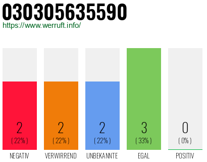Rufnummer 030305635590 Telefonnummer 030305635590