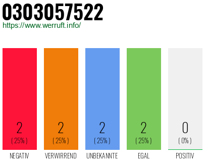 Rufnummer 0303057522 Telefonnummer 0303057522