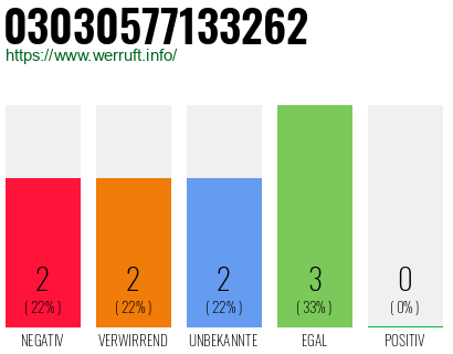 Rufnummer 03030577133262 Telefonnummer 03030577133262