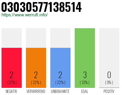 Rufnummer 03030577138514 Telefonnummer 03030577138514