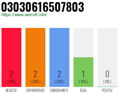 Rufnummer 03030616507803 Telefonnummer 03030616507803