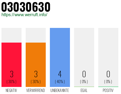 Rufnummer 03030630 Telefonnummer 03030630