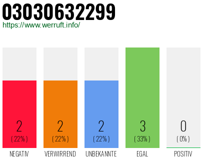 Rufnummer 03030632299 Telefonnummer 03030632299