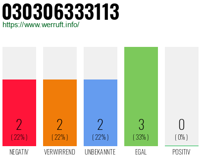 Rufnummer 030306333113 Telefonnummer 030306333113