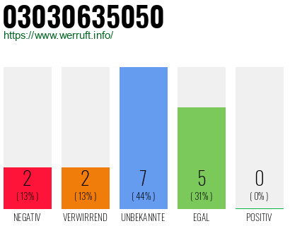 Rufnummer 03030635050 Telefonnummer 03030635050