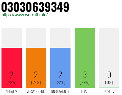 Rufnummer 03030639349 Telefonnummer 03030639349
