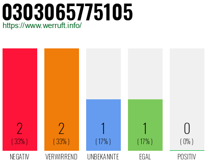 Rufnummer 0303065775105 Telefonnummer 0303065775105