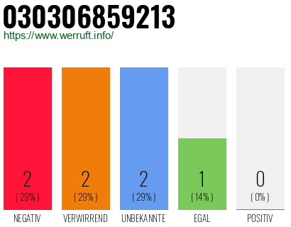 Rufnummer 030306859213 Telefonnummer 030306859213