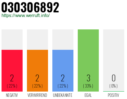Rufnummer 030306892 Telefonnummer 030306892