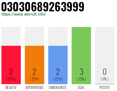 Rufnummer 03030689263999 Telefonnummer 03030689263999