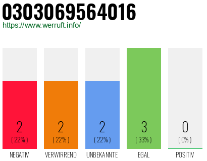 Rufnummer 0303069564016 Telefonnummer 0303069564016