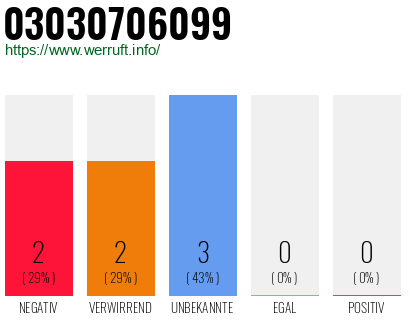 Rufnummer 03030706099 Telefonnummer 03030706099