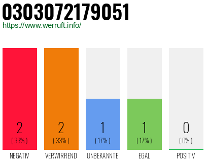 Rufnummer 0303072179051 Telefonnummer 0303072179051
