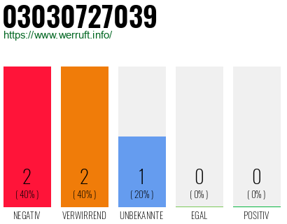 Rufnummer 03030727039 Telefonnummer 03030727039