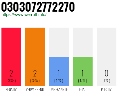 Rufnummer 0303072772270 Telefonnummer 0303072772270