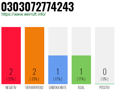 Rufnummer 0303072774243 Telefonnummer 0303072774243