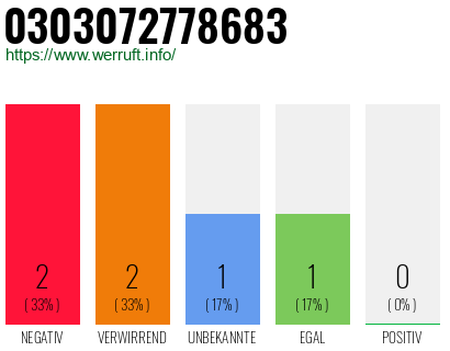 Rufnummer 0303072778683 Telefonnummer 0303072778683