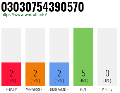 Rufnummer 03030754390570 Telefonnummer 03030754390570