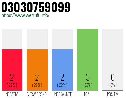 Telefonnummer 03030759099