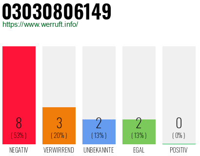 Rufnummer 03030806149 Telefonnummer 03030806149