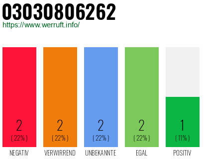 Rufnummer 03030806262 Telefonnummer 03030806262