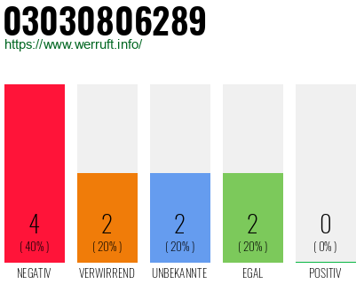 Rufnummer 03030806289 Telefonnummer 03030806289