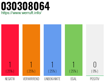 Telefonnummer 030308064