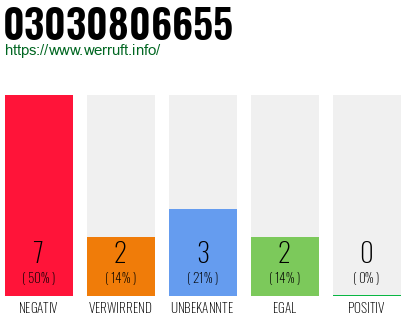 Rufnummer 03030806655 Telefonnummer 03030806655