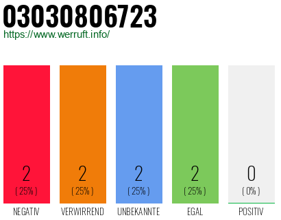 Rufnummer 03030806723 Telefonnummer 03030806723
